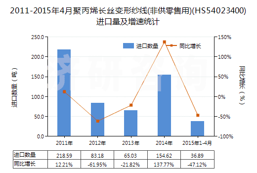 2011-2015年4月聚丙烯長(zhǎng)絲變形紗線(非供零售用)(HS54023400)進(jìn)口量及增速統(tǒng)計(jì)